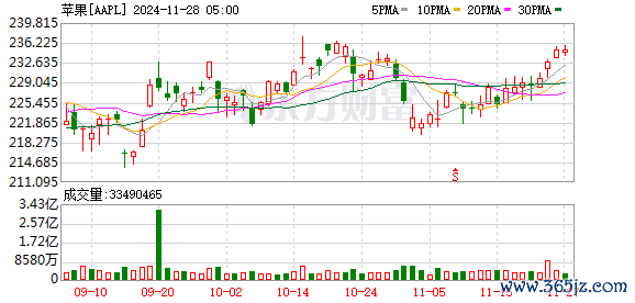 K图 AAPL_0
