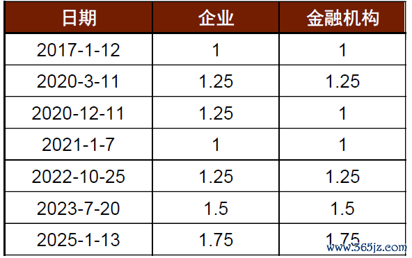 尊府来源：中国东谈主民银行，中金公司考虑部