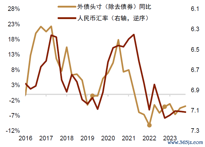 尊府来源：Wind，中金公司考虑部注：黄色小点为2020年3月、2022年10月和2023年7月对应季度