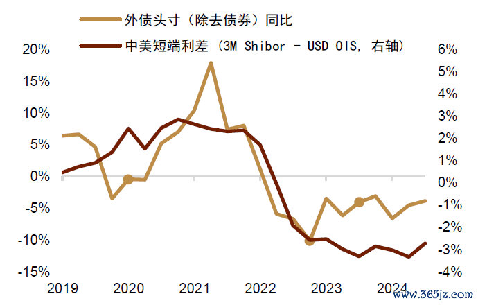 尊府来源：Wind，中金公司考虑部注：黄色小点为2020年3月、2022年10月和2023年7月对应季度