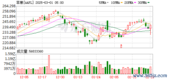 K图 AAPL_0